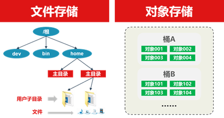 对象存储 多版本_复制多版本对象