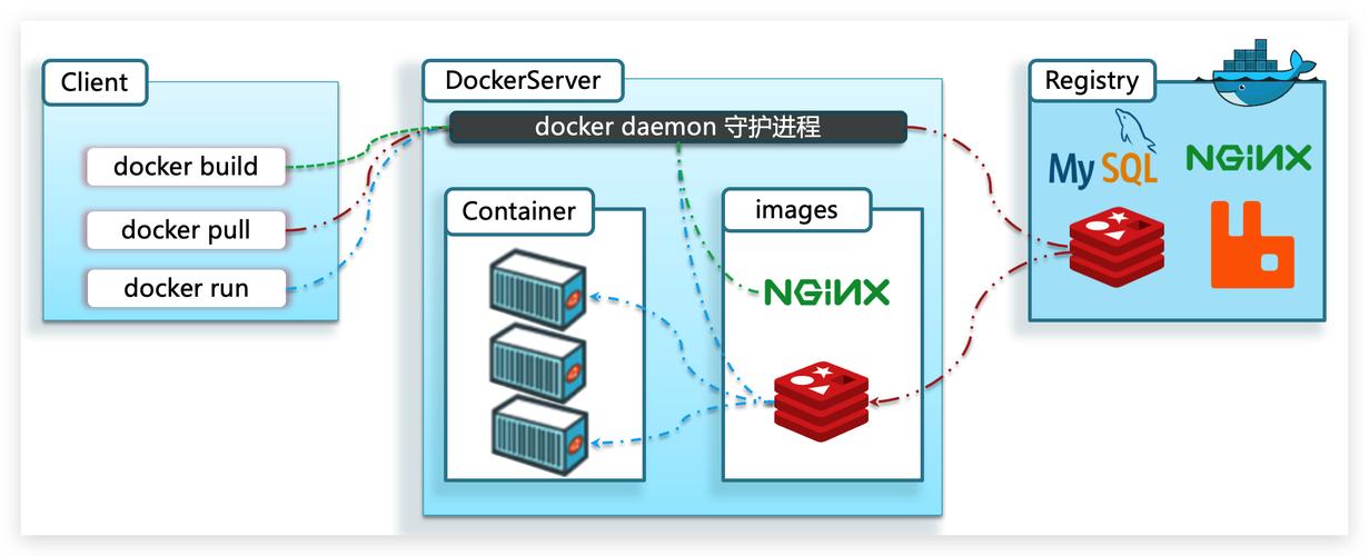 docker api 启用_Docker构建