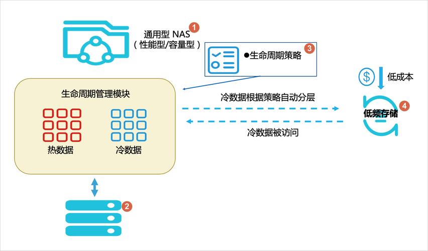 对象存储 生命周期管理_生命周期管理