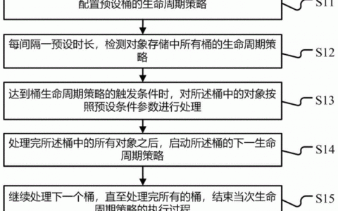 对象存储 生命周期管理_生命周期管理