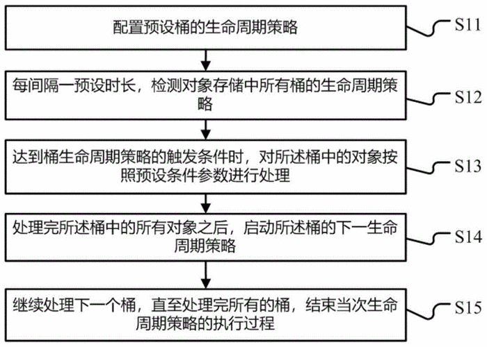 对象存储 生命周期管理_生命周期管理