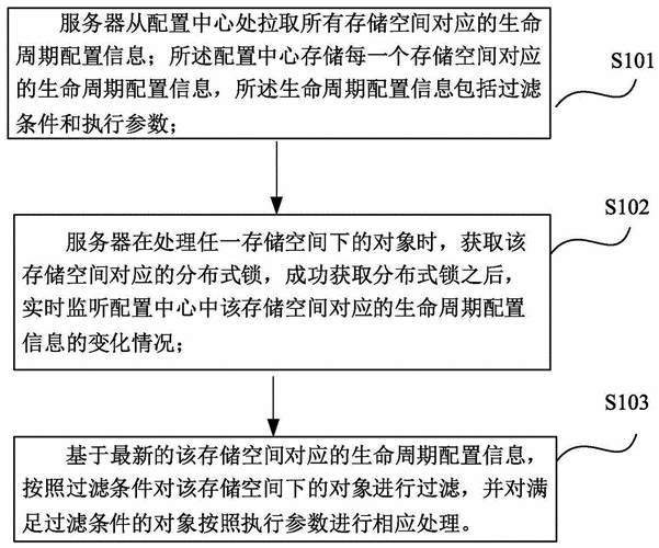 对象存储 生命周期管理_生命周期管理