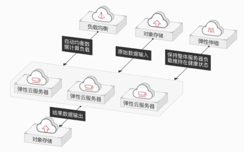 弹性伸缩 自动启动应用_启动自动录制