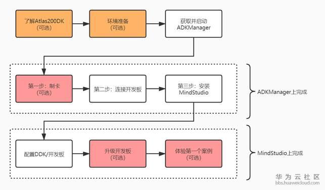 二级域名搭建_搭建流程