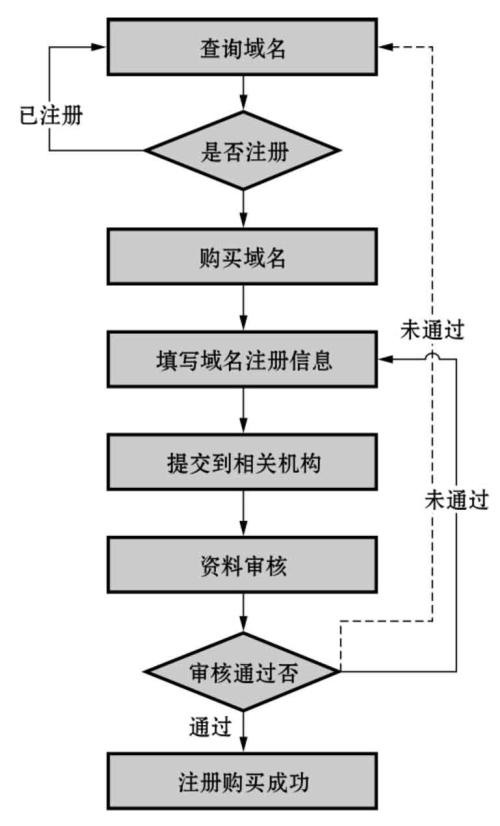 二级域名搭建_搭建流程