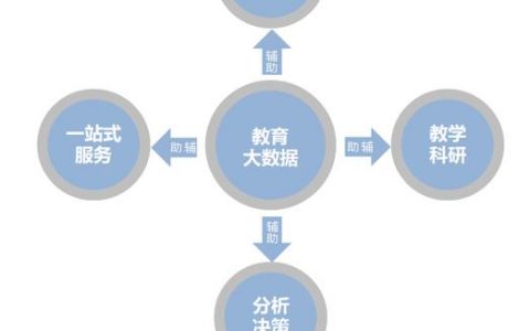 大数据 教育_切换教育环境