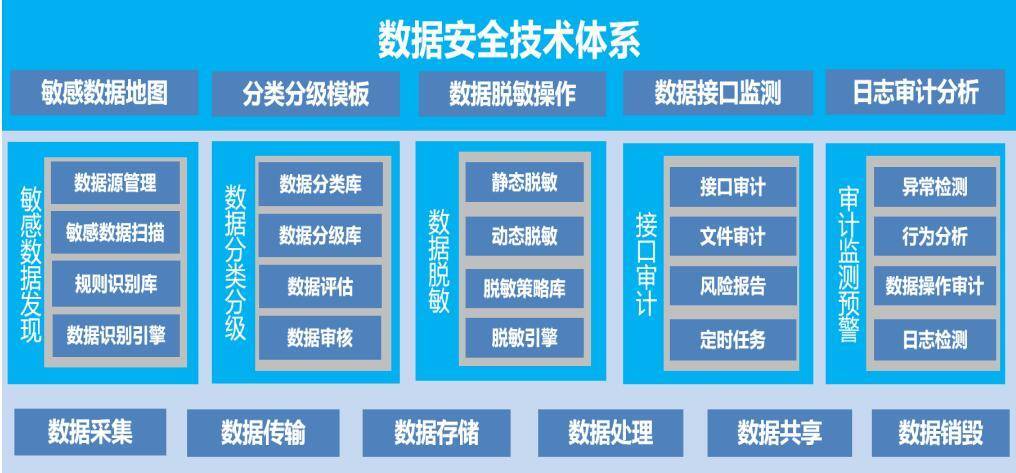 大数据安全管理系统_管理数据安全