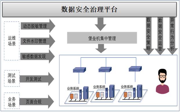 大数据安全管理系统_管理数据安全