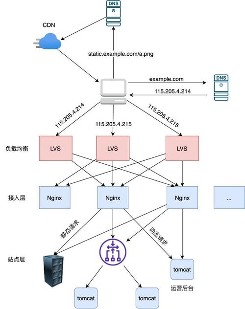 负载均衡 可用区_资源和成本规划