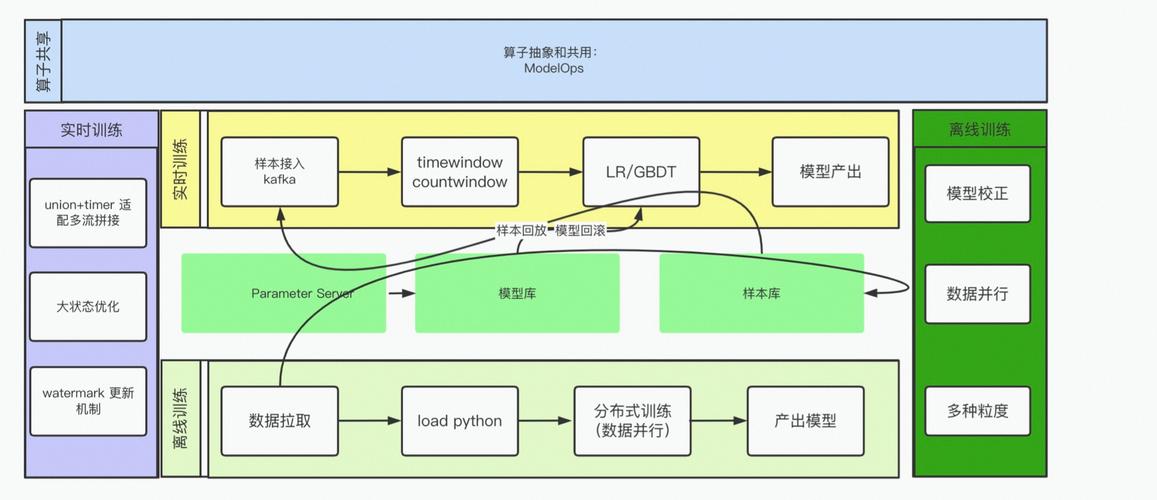 flink+机器学习_机器学习端到端场景