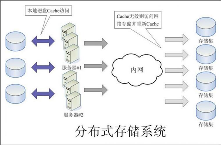 分布式存储系统日志是什么_配置底层存储系统