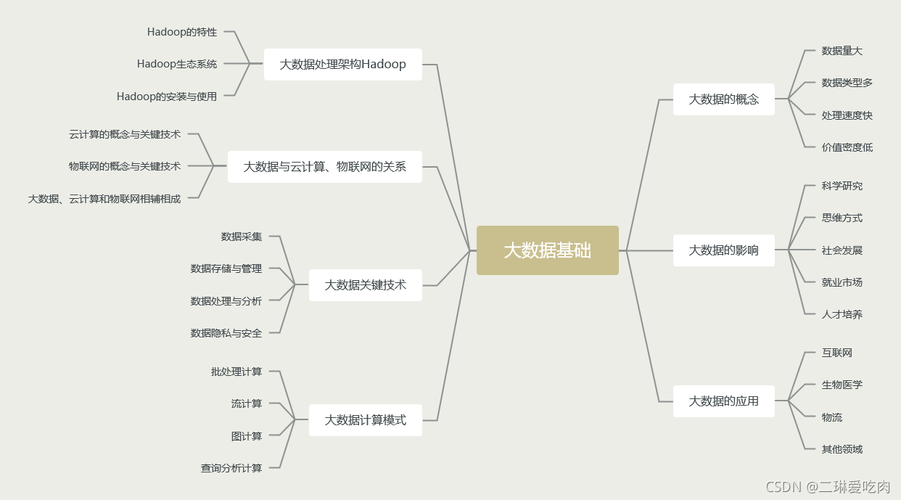 大数据培训归纳_归纳