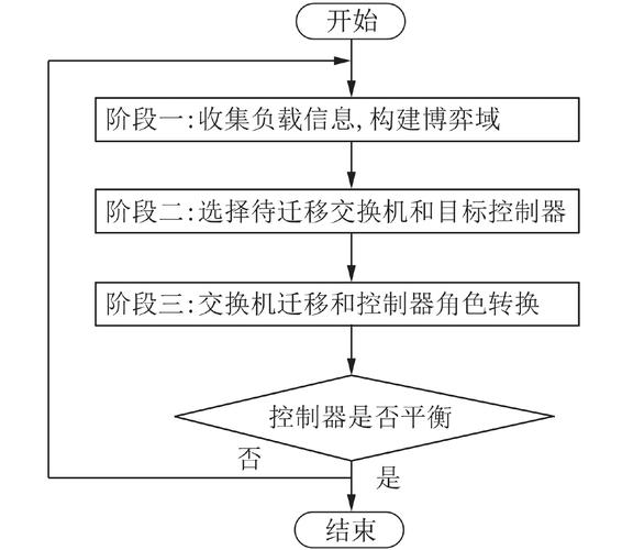 弹性负载均衡工具迁移检查逻辑_迁移工具安装