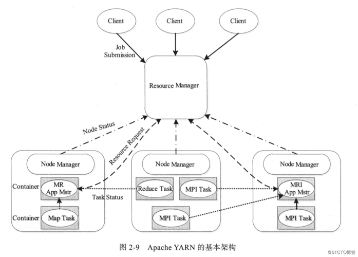 分布式内存计算框架_YARN应用开发简介