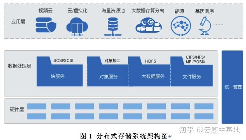 分布式计算存储平台_数据分布式存储