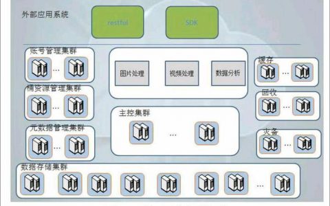 分布式计算存储平台_数据分布式存储