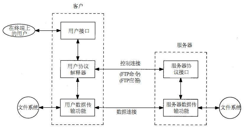 搭建ftp服务器的意义_搭建FTP站点