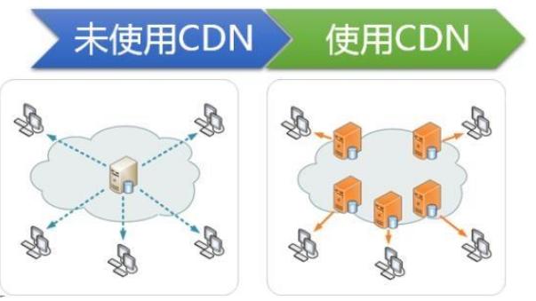 服务器ip使用cdn_使用CDN前