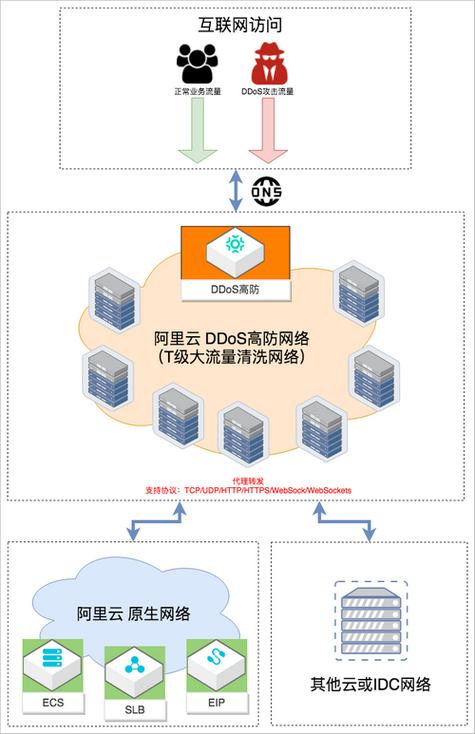 DDoS高防管理企业项目用户组_如何管理企业项目用户组