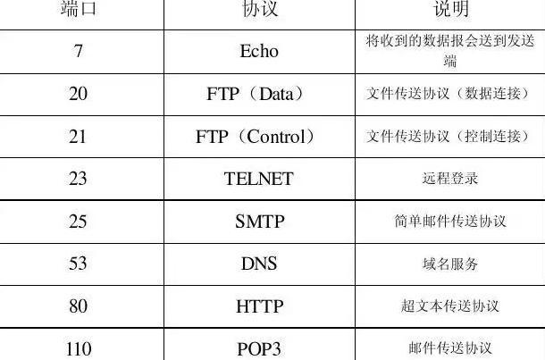 ftp服务器一般默认的tcp端口号_快速构建FTP站点(Windows)
