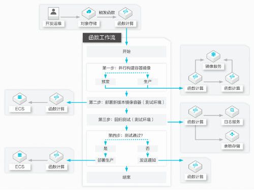 fnf 函数工作流_函数工作流