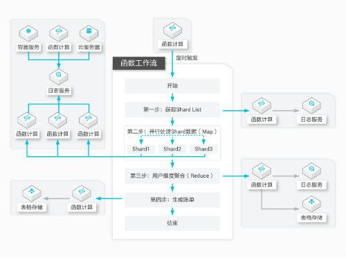 fnf 函数工作流_函数工作流