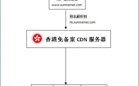 服务器在香港怎么CDN国内_使用咨询