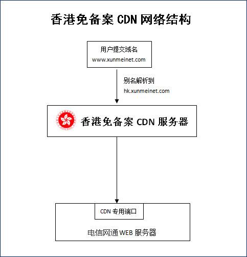 服务器在香港怎么CDN国内_使用咨询