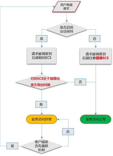 弹性负载均衡健康检查什么时候启动_健康检查什么时候启动？