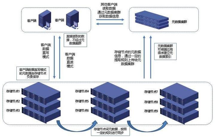 分布式存储的优点_数据分布式存储