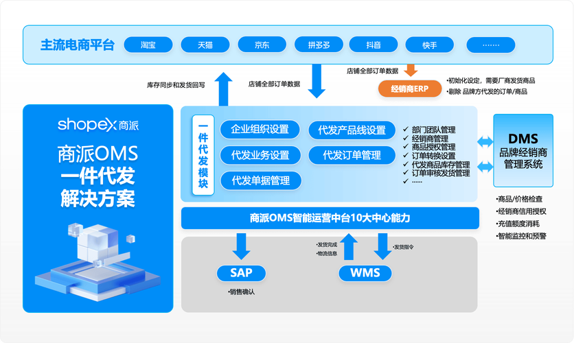 电商行业解决方案_是否支持SAP Hybris电商解决方案？