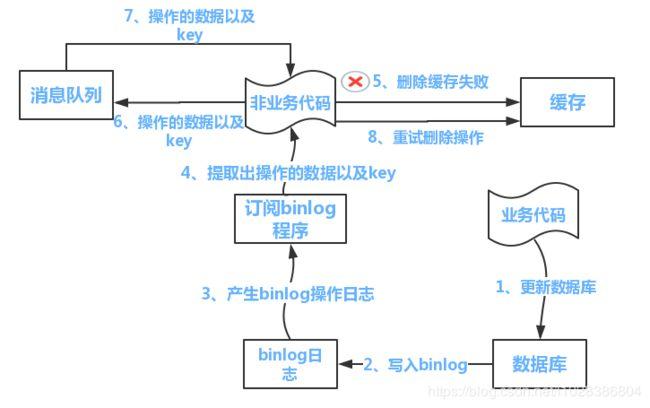 分布式保证数据一致性_保证金