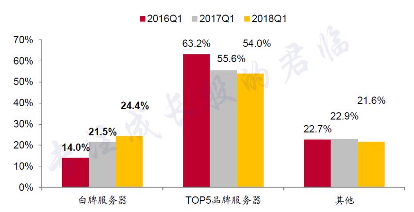 服务器的市场趋势_修改服务器的镜像