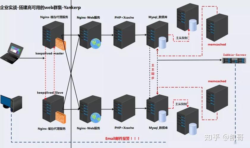 搭建本地web服务器_搭建Keepalived Nginx高可用Web集群