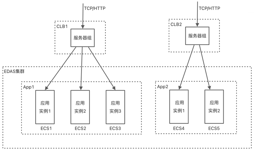 负载均衡连接ecs_如何创建和连接ECS
