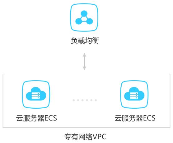 负载均衡连接ecs_如何创建和连接ECS