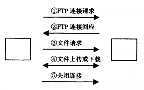ftp服务器怎么搭建的步骤linux_文件上传/数据传输