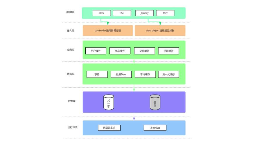 电商架构_使用DCS实现电商秒杀功能