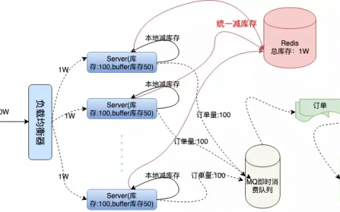 电商架构_使用DCS实现电商秒杀功能