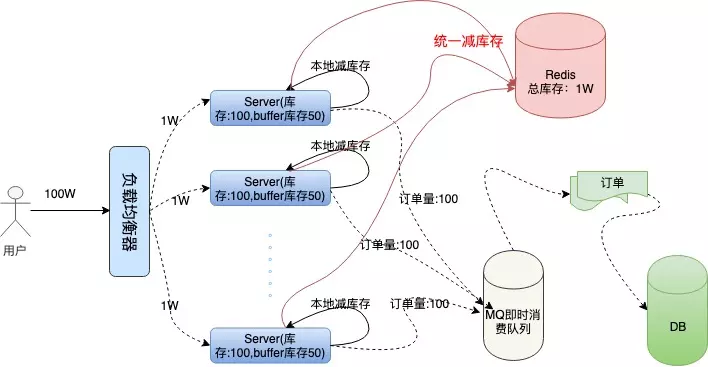 电商架构_使用DCS实现电商秒杀功能