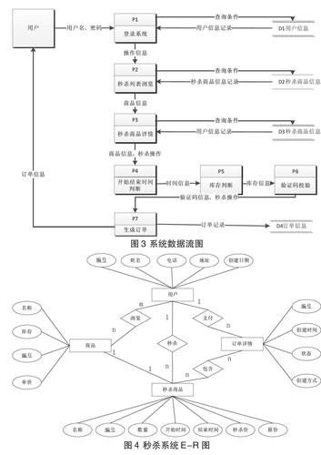 电商架构_使用DCS实现电商秒杀功能