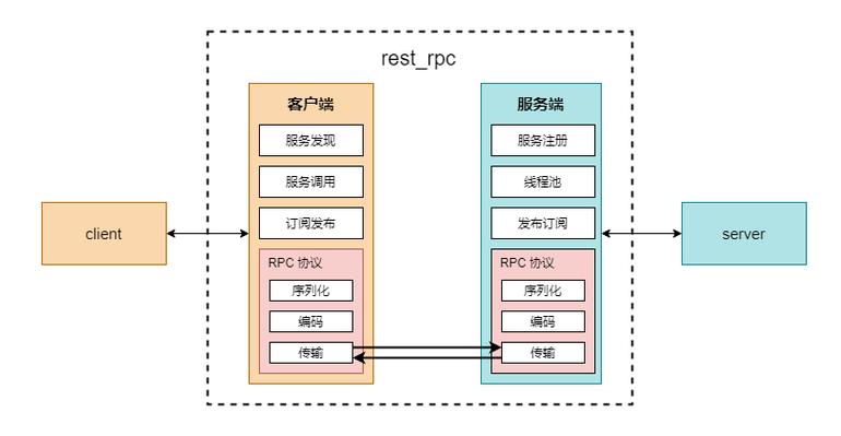 rpc服务器是干什么用的