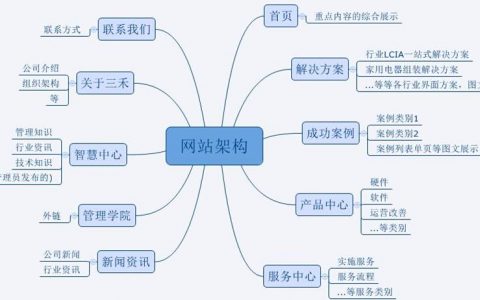多种网站_多种构建类型