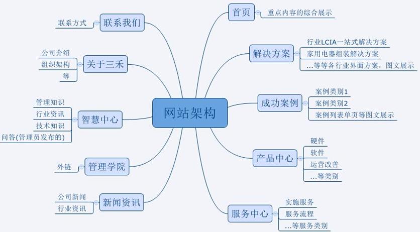 多种网站_多种构建类型