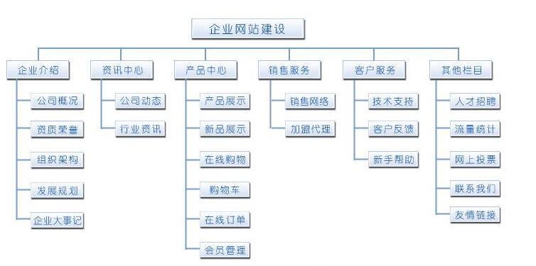 多种网站_多种构建类型