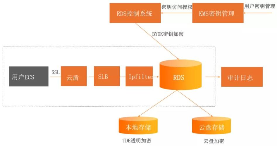 分布式数据库和关系型数据库_RDS与其他服务的关系