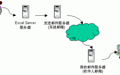 发送邮件的服务器的ip和端口_发送邮件