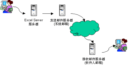 发送邮件的服务器的ip和端口_发送邮件