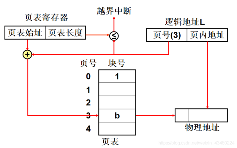 分页存储管理逻辑地址_修改逻辑IP地址