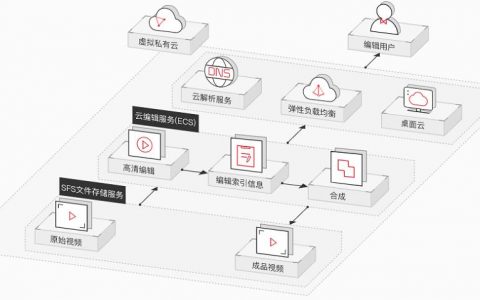 弹性文件准备工作_弹性文件服务 SFS